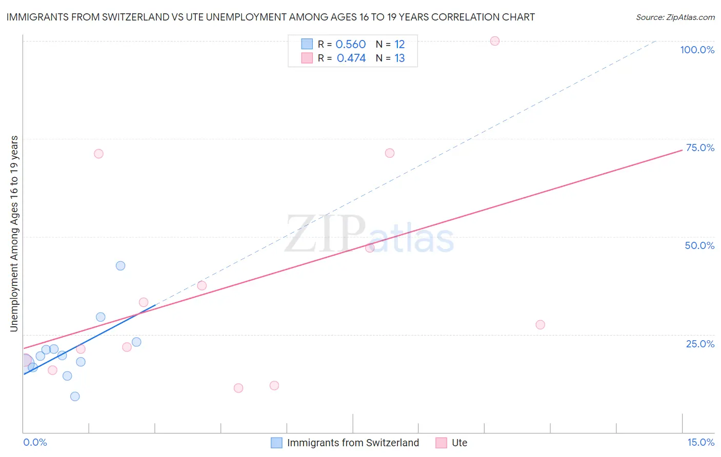 Immigrants from Switzerland vs Ute Unemployment Among Ages 16 to 19 years