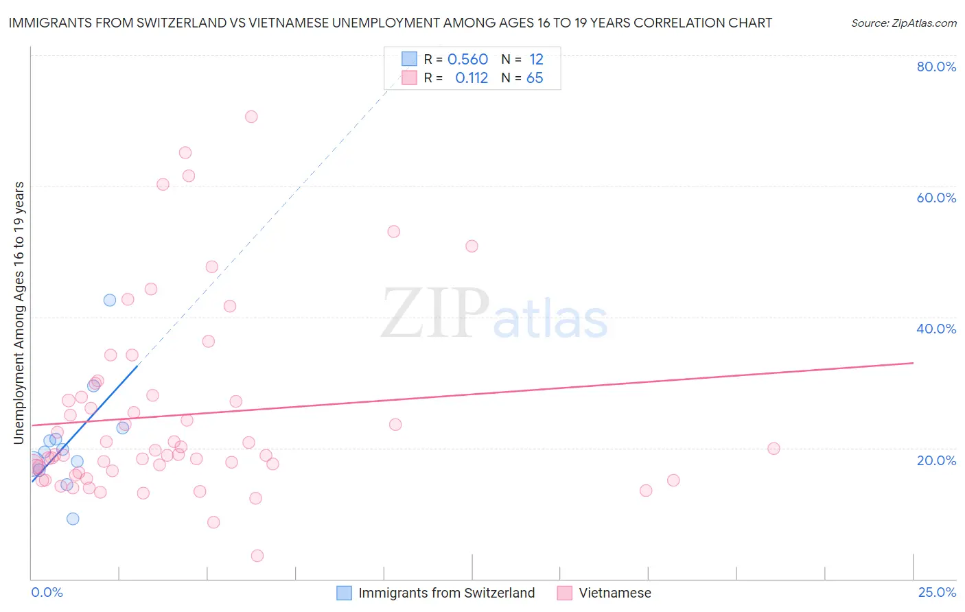 Immigrants from Switzerland vs Vietnamese Unemployment Among Ages 16 to 19 years