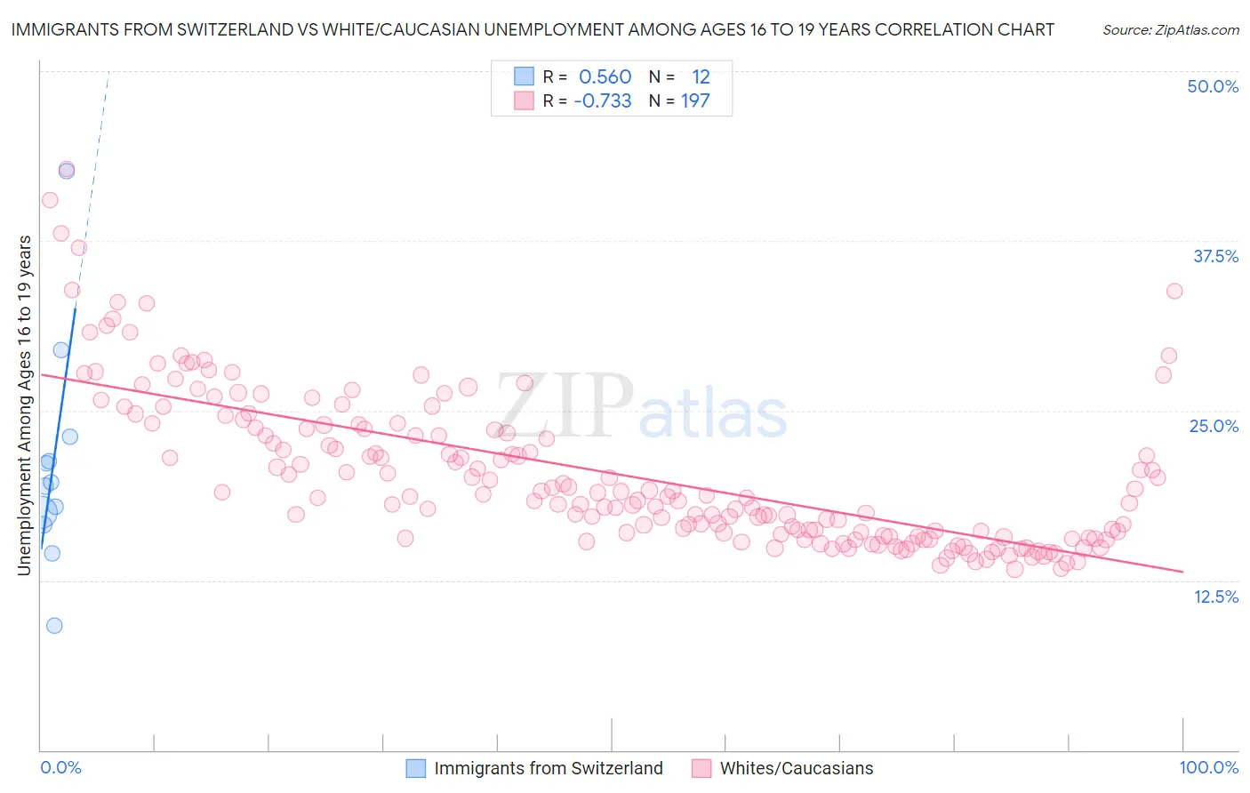 Immigrants from Switzerland vs White/Caucasian Unemployment Among Ages 16 to 19 years