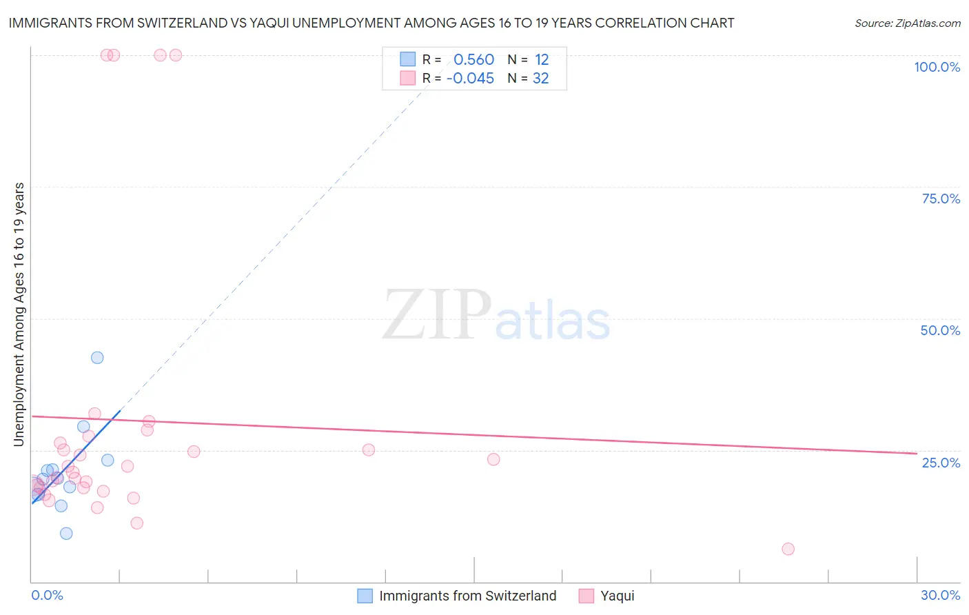 Immigrants from Switzerland vs Yaqui Unemployment Among Ages 16 to 19 years