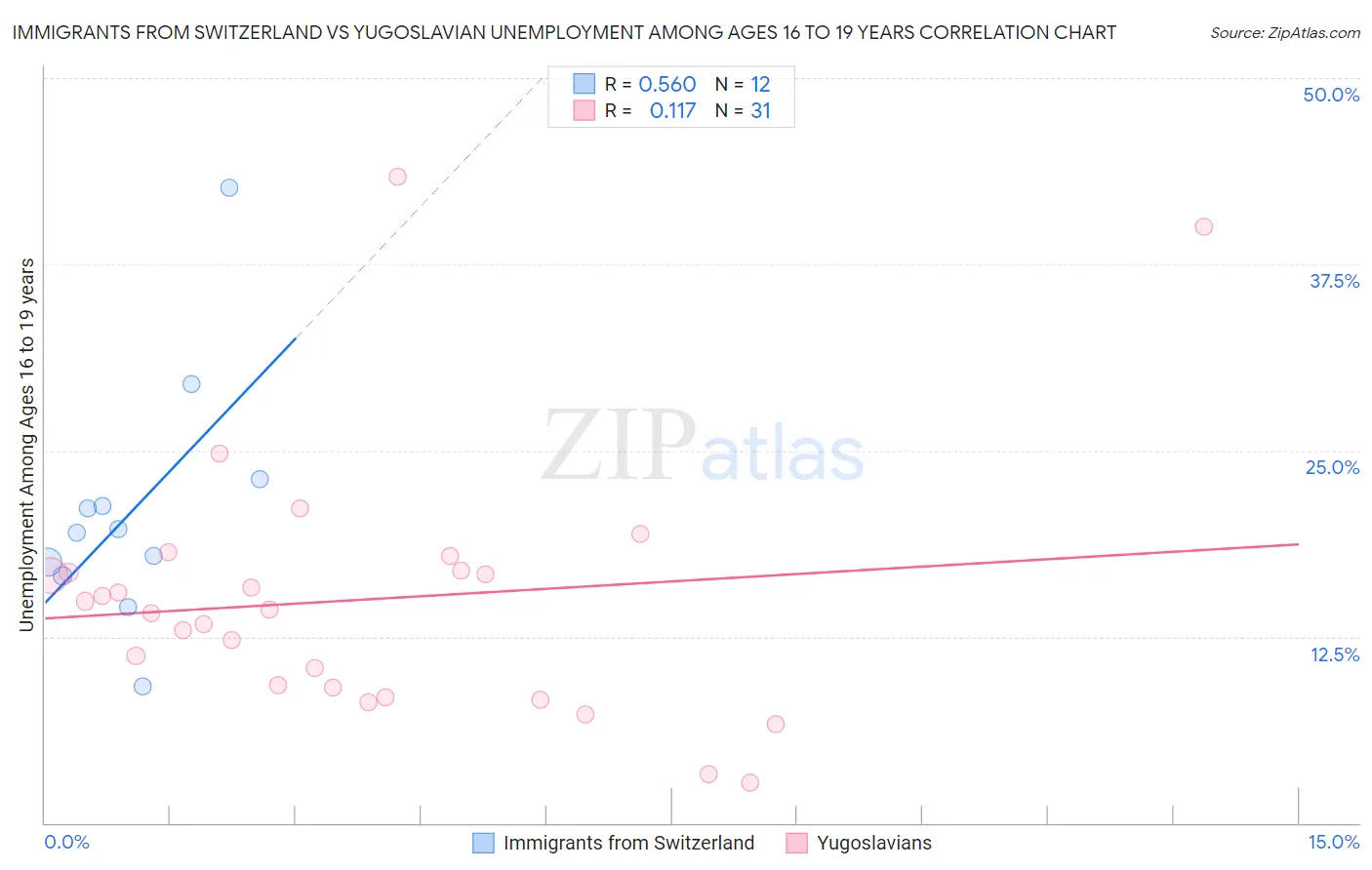 Immigrants from Switzerland vs Yugoslavian Unemployment Among Ages 16 to 19 years