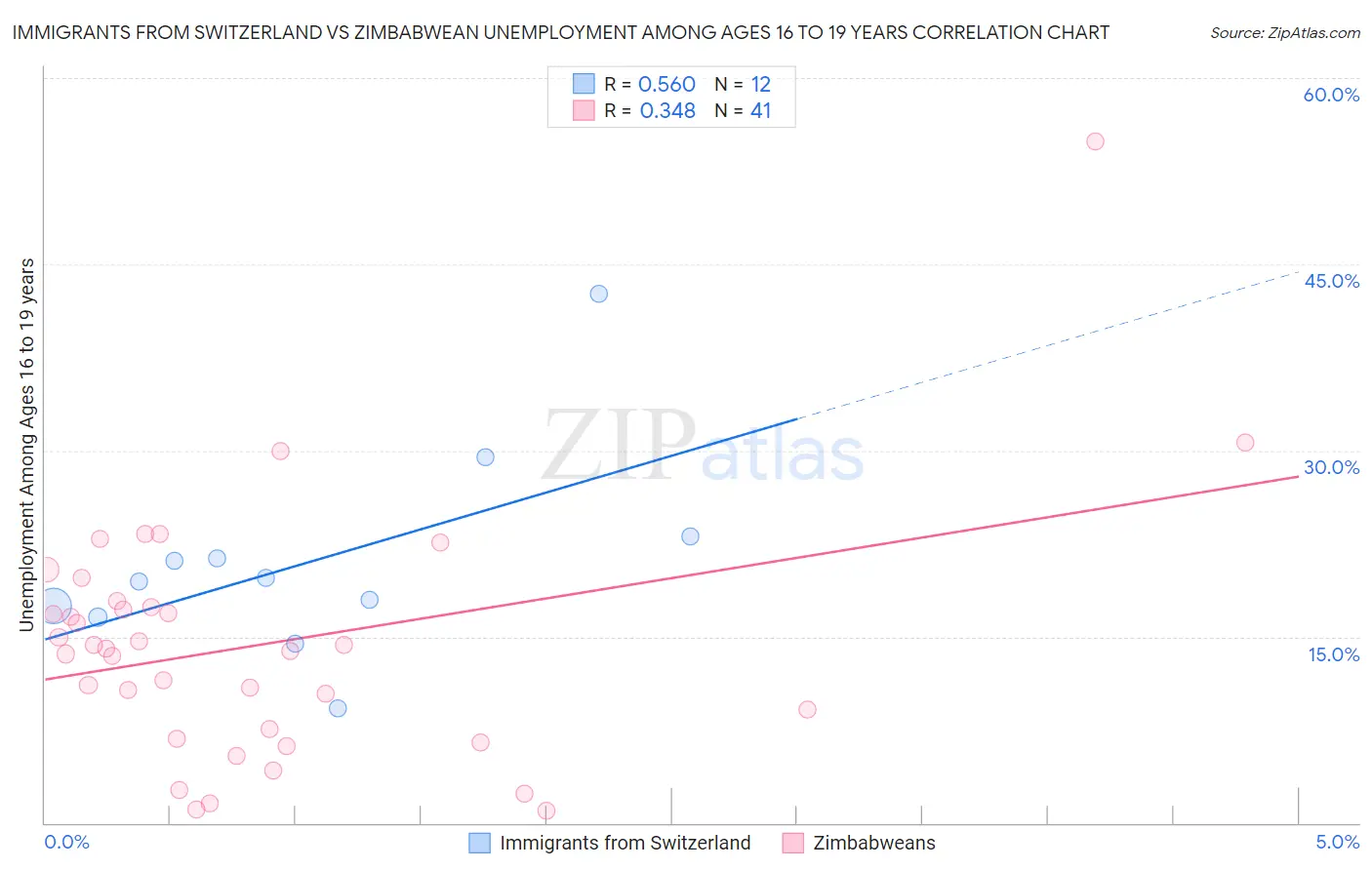 Immigrants from Switzerland vs Zimbabwean Unemployment Among Ages 16 to 19 years