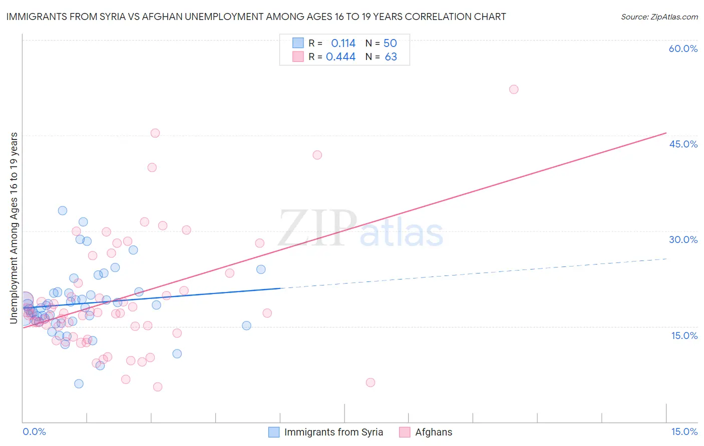 Immigrants from Syria vs Afghan Unemployment Among Ages 16 to 19 years