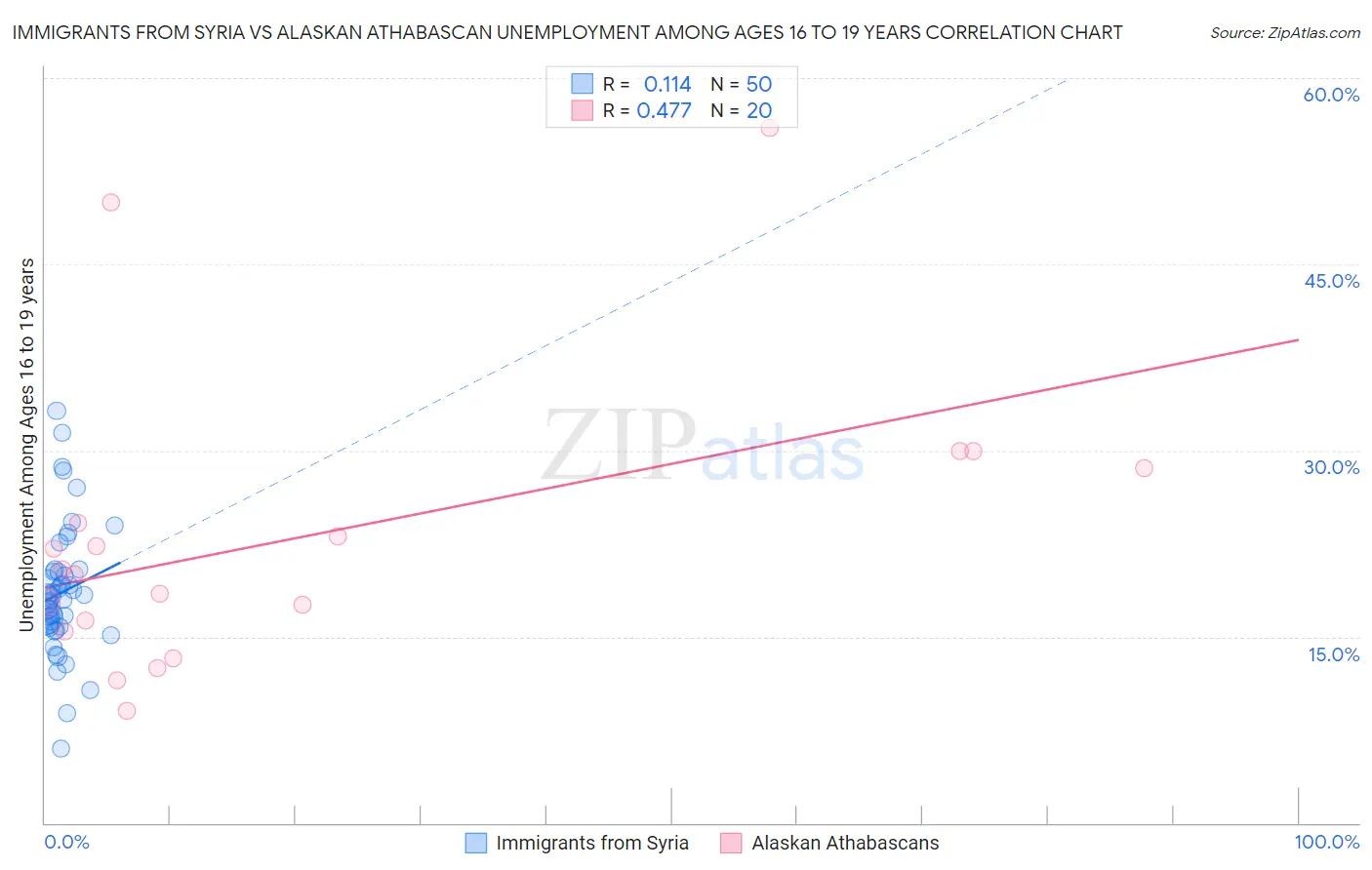 Immigrants from Syria vs Alaskan Athabascan Unemployment Among Ages 16 to 19 years
