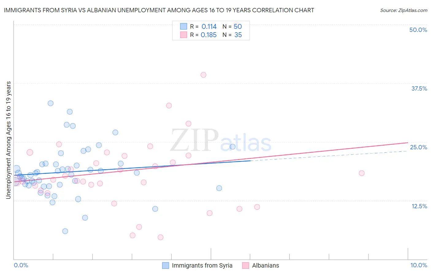 Immigrants from Syria vs Albanian Unemployment Among Ages 16 to 19 years