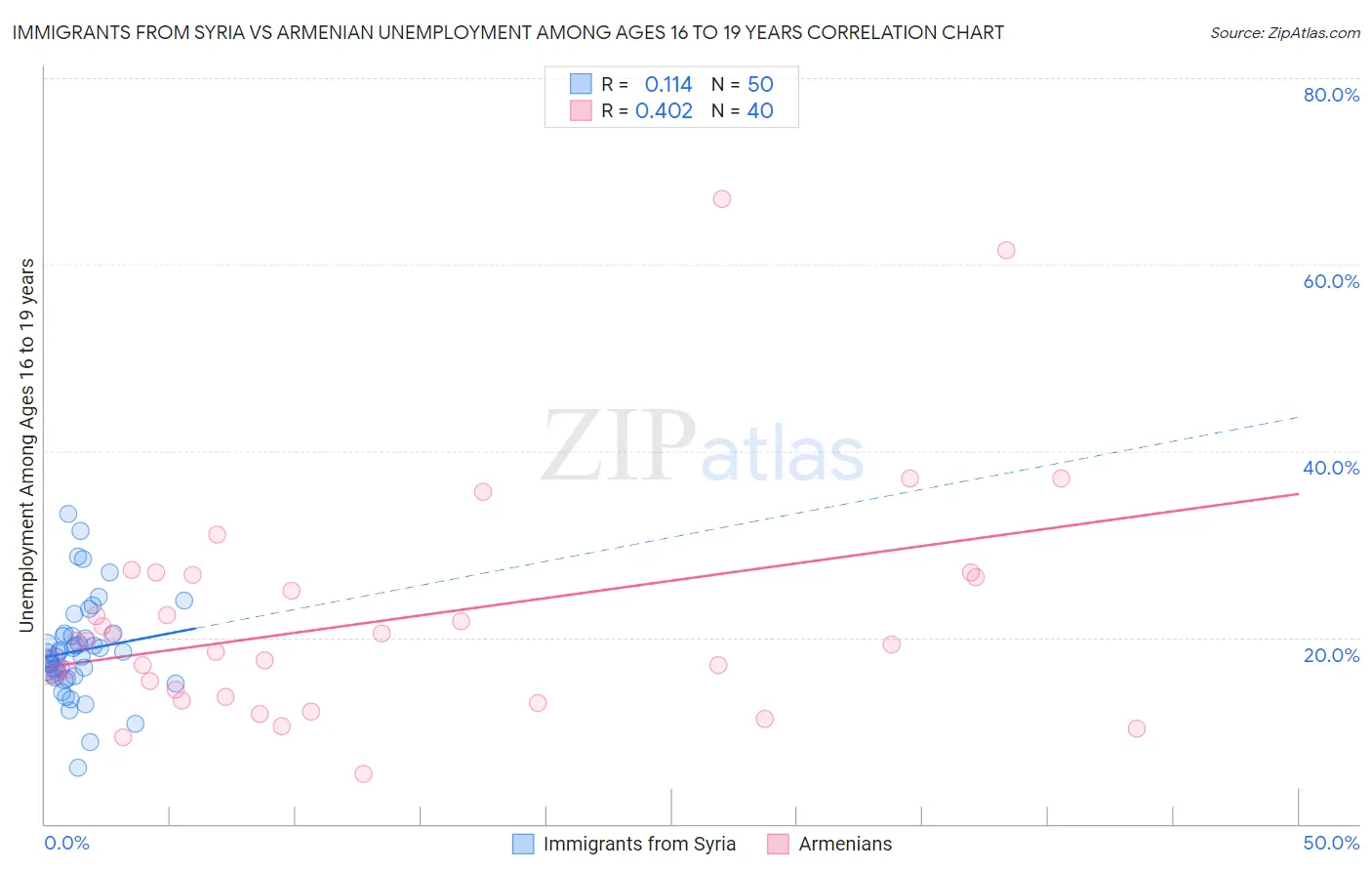 Immigrants from Syria vs Armenian Unemployment Among Ages 16 to 19 years