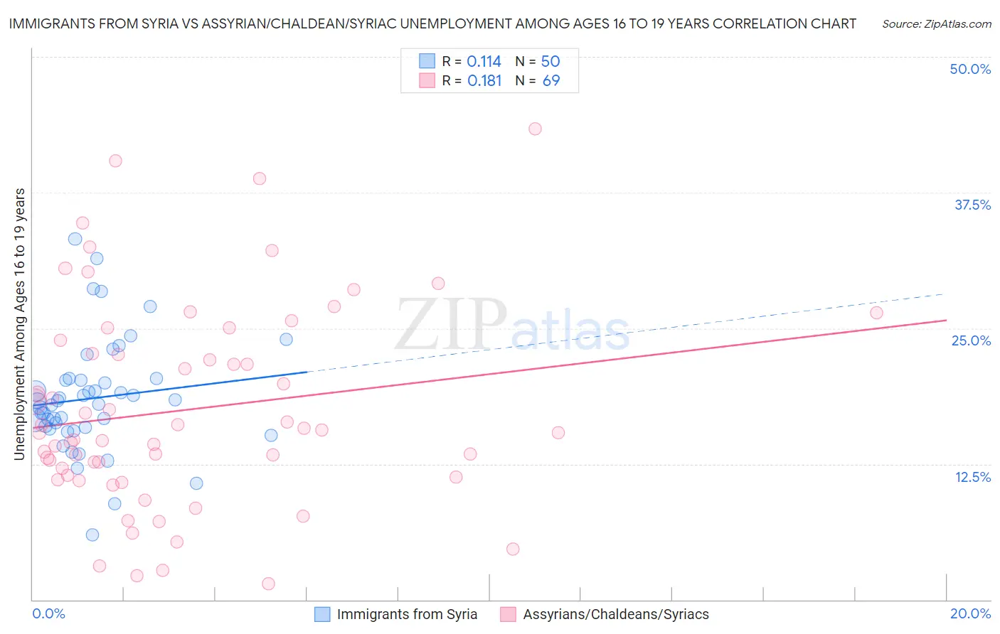 Immigrants from Syria vs Assyrian/Chaldean/Syriac Unemployment Among Ages 16 to 19 years
