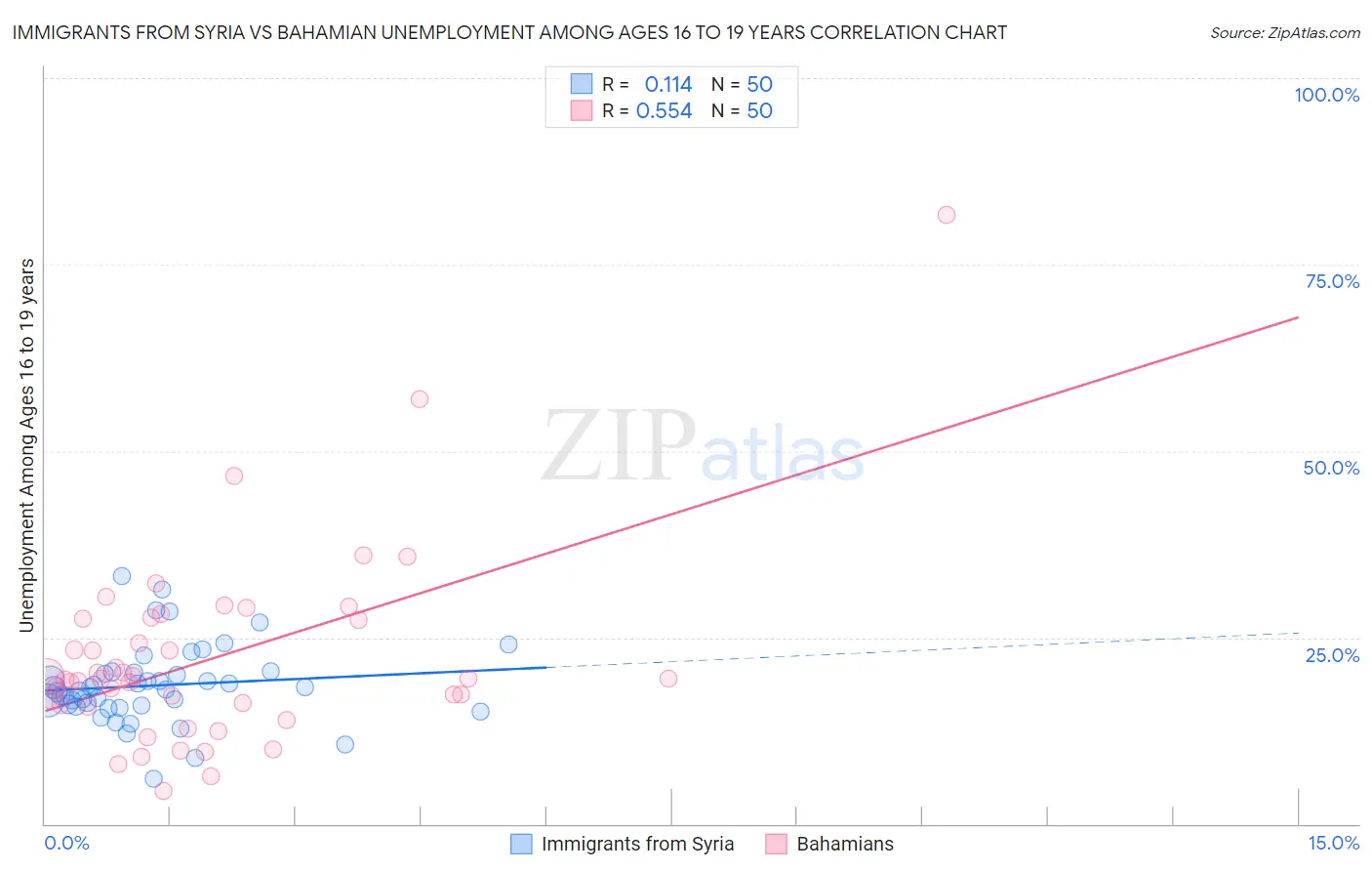 Immigrants from Syria vs Bahamian Unemployment Among Ages 16 to 19 years