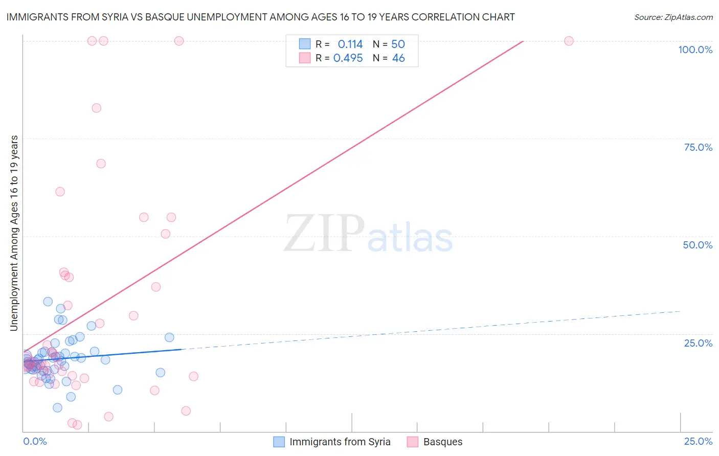 Immigrants from Syria vs Basque Unemployment Among Ages 16 to 19 years