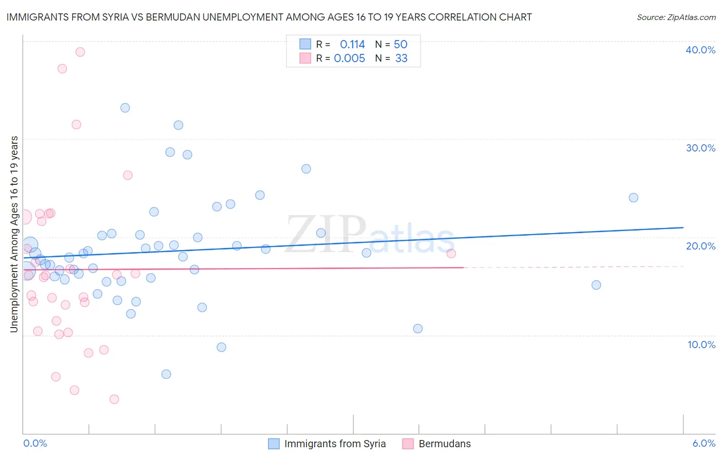 Immigrants from Syria vs Bermudan Unemployment Among Ages 16 to 19 years