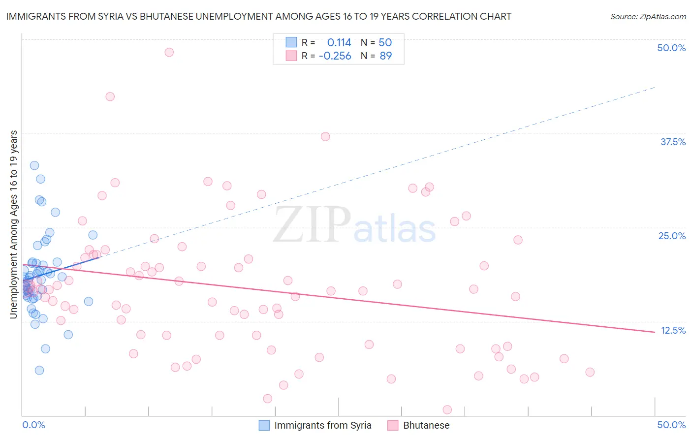 Immigrants from Syria vs Bhutanese Unemployment Among Ages 16 to 19 years