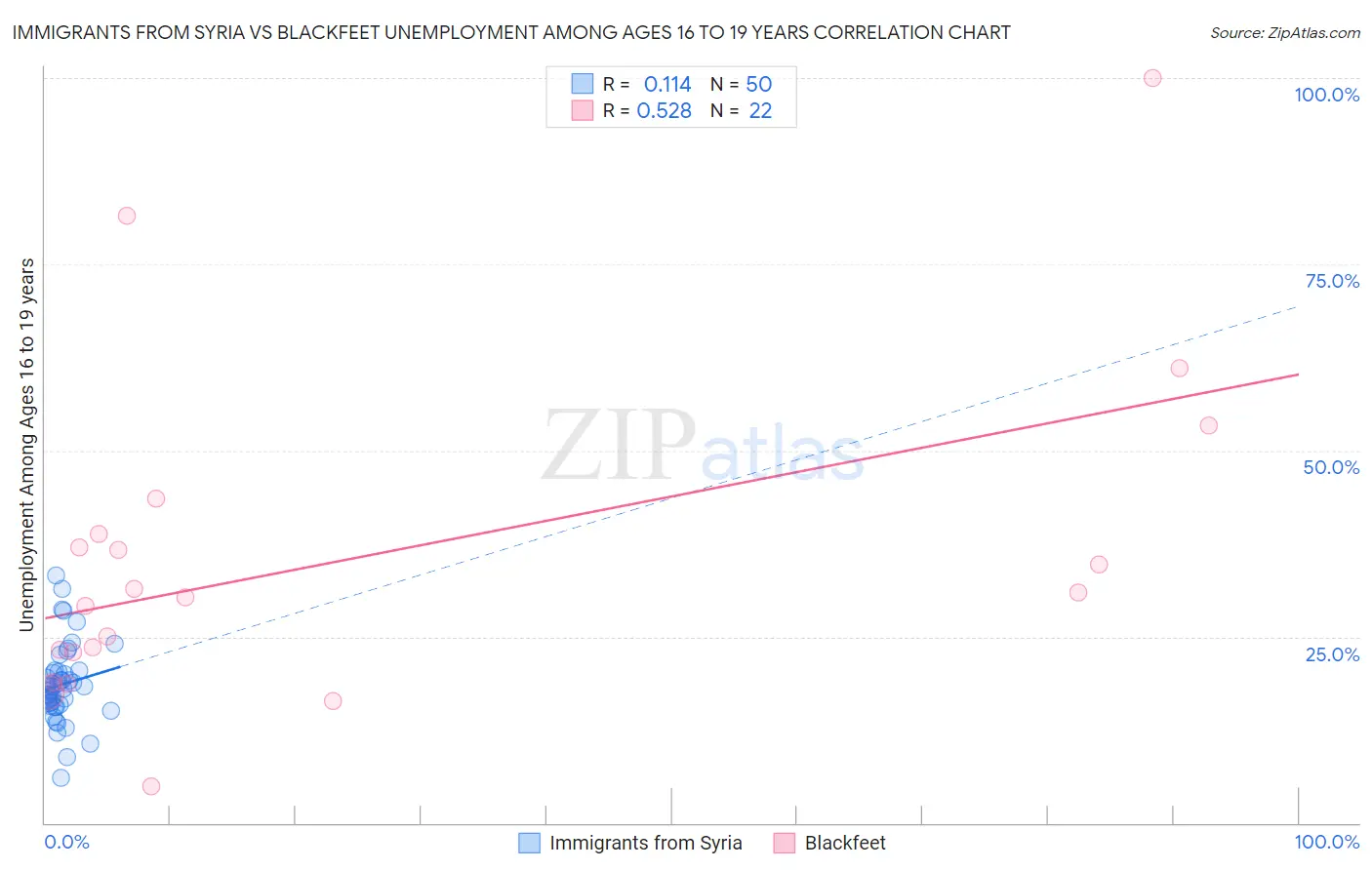 Immigrants from Syria vs Blackfeet Unemployment Among Ages 16 to 19 years