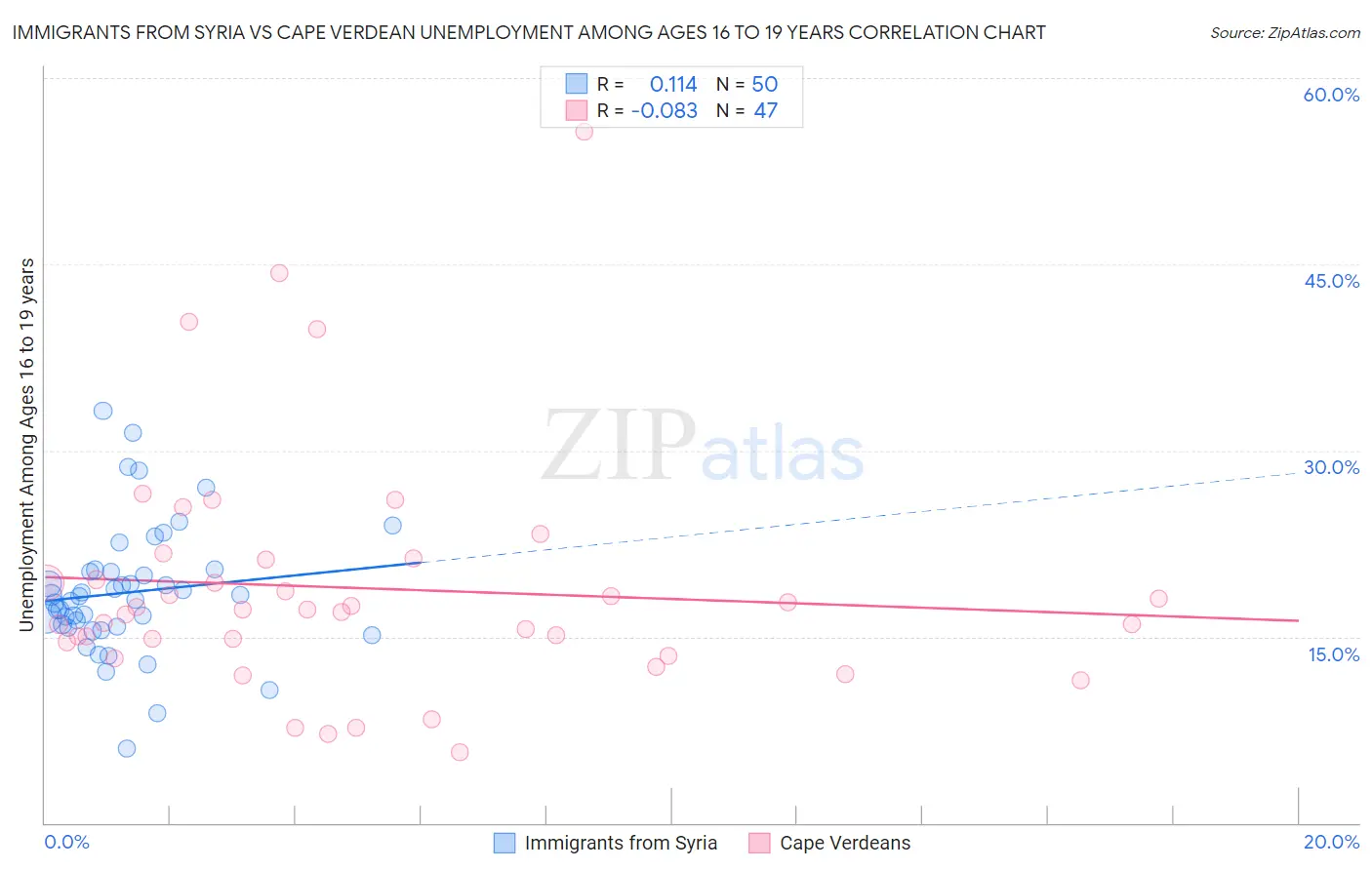 Immigrants from Syria vs Cape Verdean Unemployment Among Ages 16 to 19 years