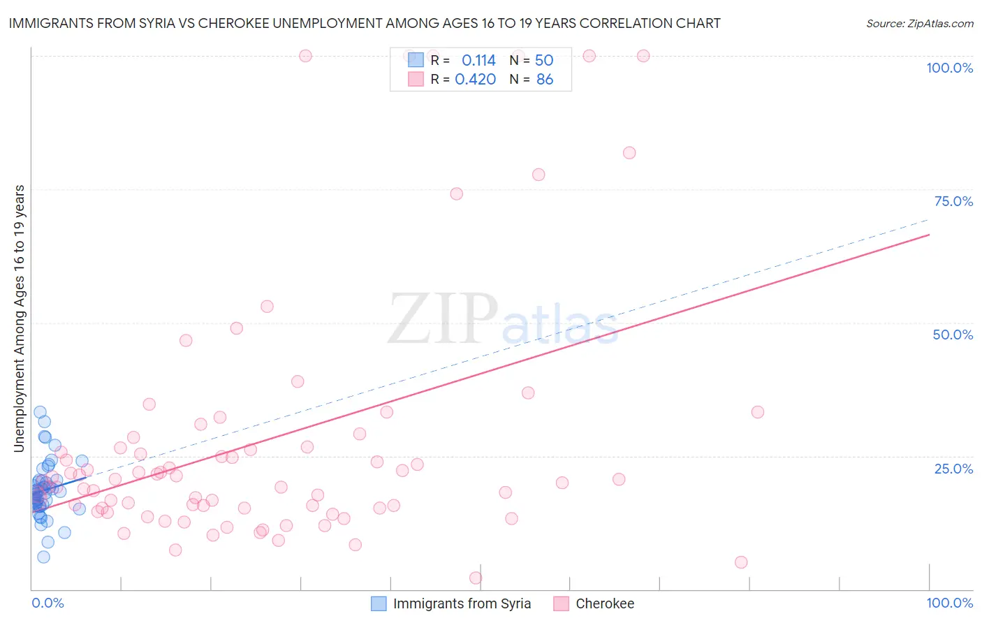 Immigrants from Syria vs Cherokee Unemployment Among Ages 16 to 19 years