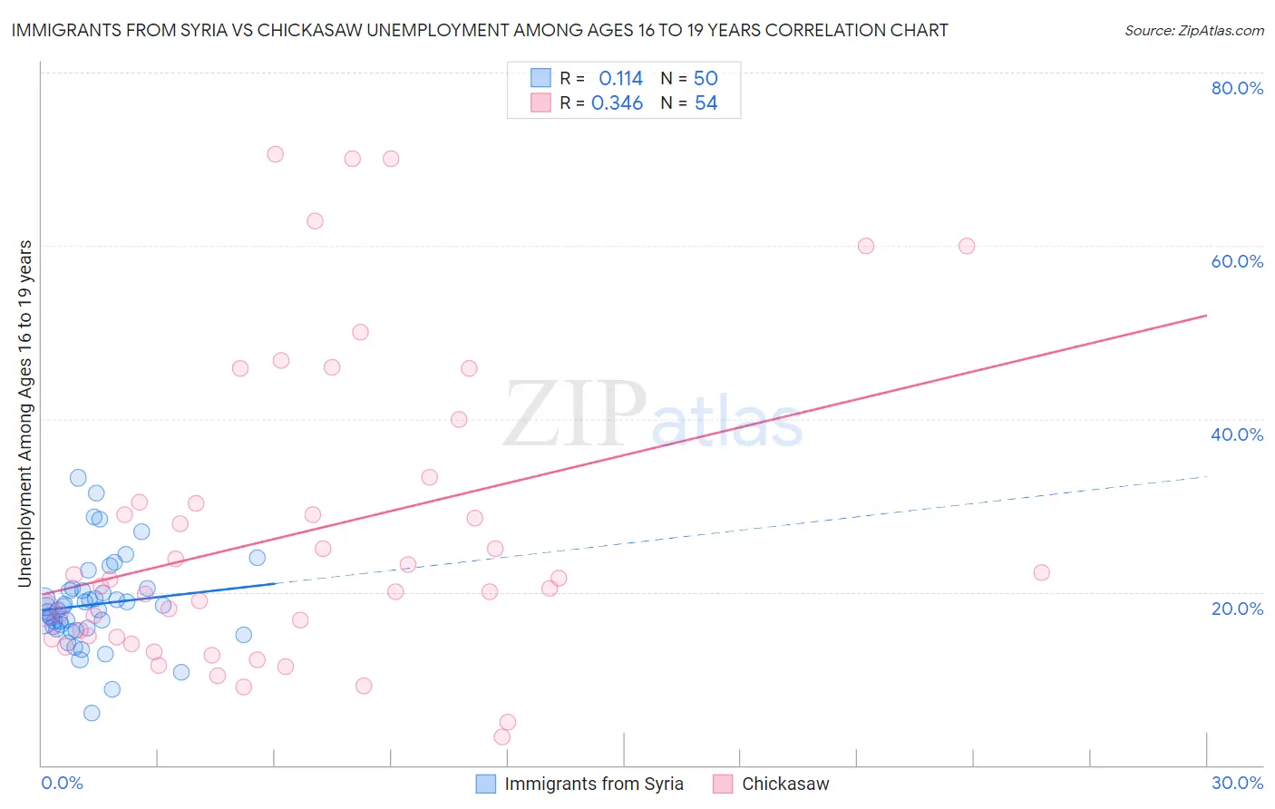 Immigrants from Syria vs Chickasaw Unemployment Among Ages 16 to 19 years