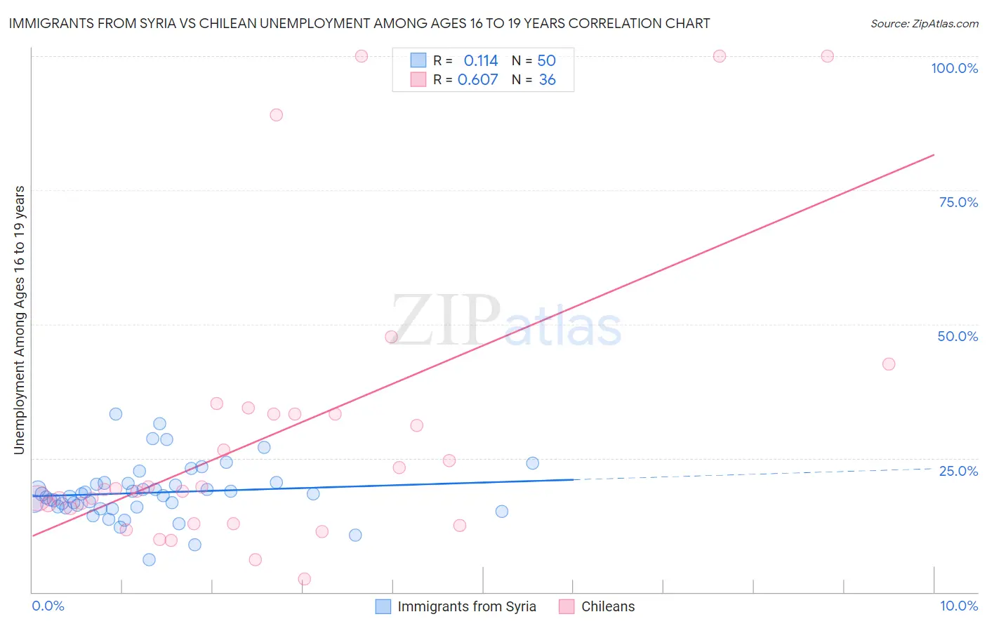 Immigrants from Syria vs Chilean Unemployment Among Ages 16 to 19 years