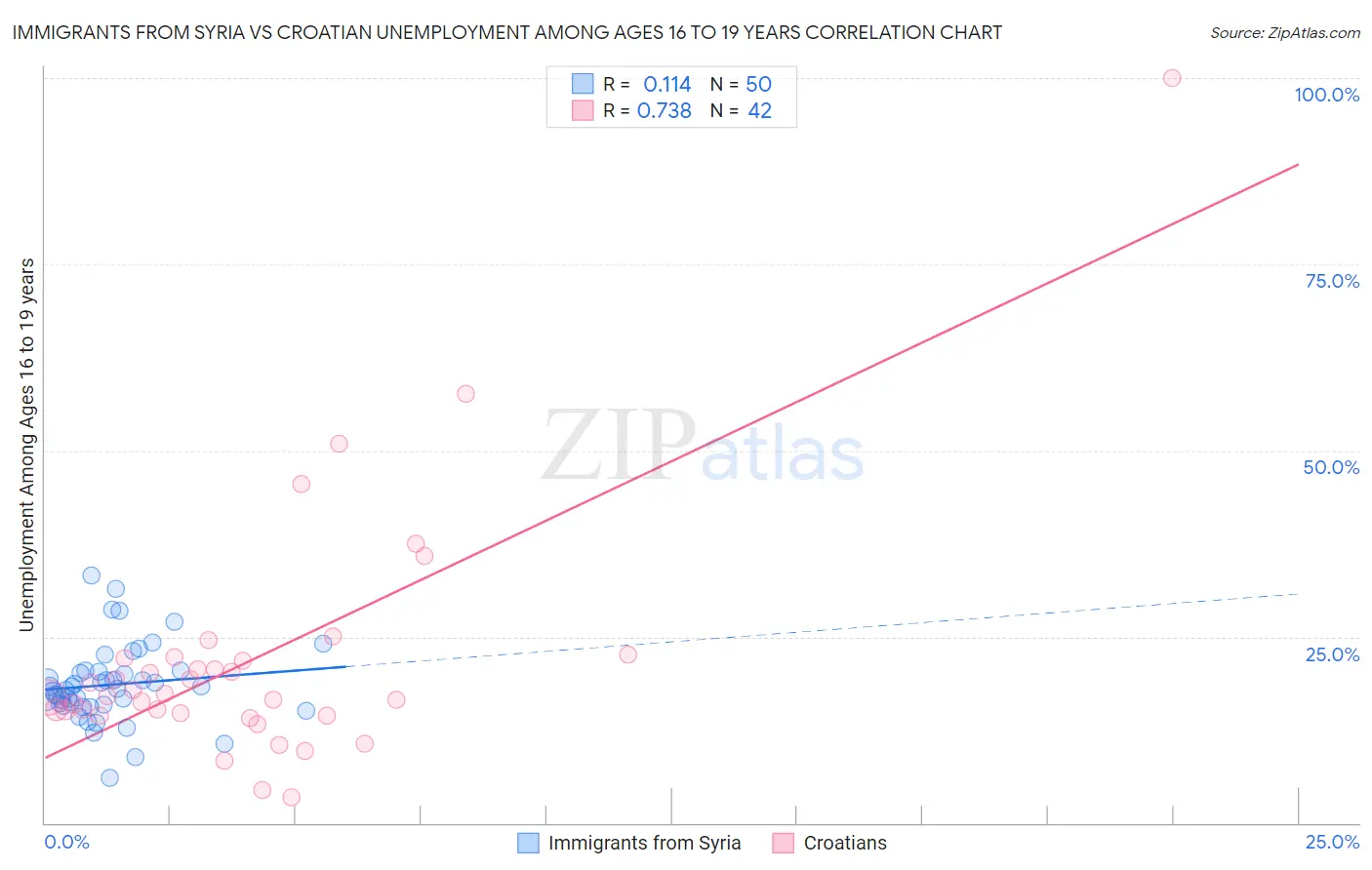 Immigrants from Syria vs Croatian Unemployment Among Ages 16 to 19 years