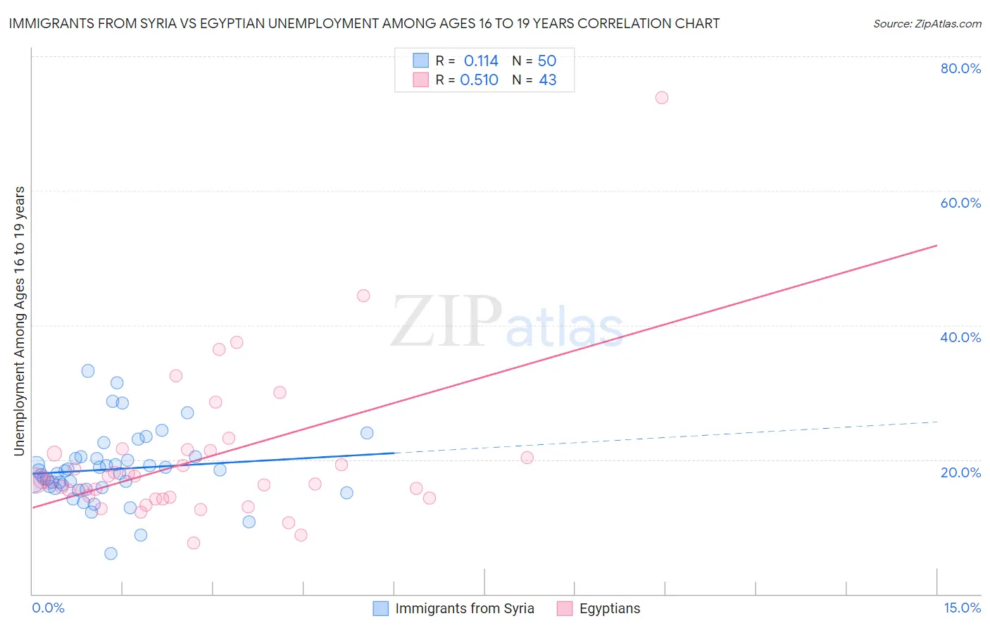 Immigrants from Syria vs Egyptian Unemployment Among Ages 16 to 19 years