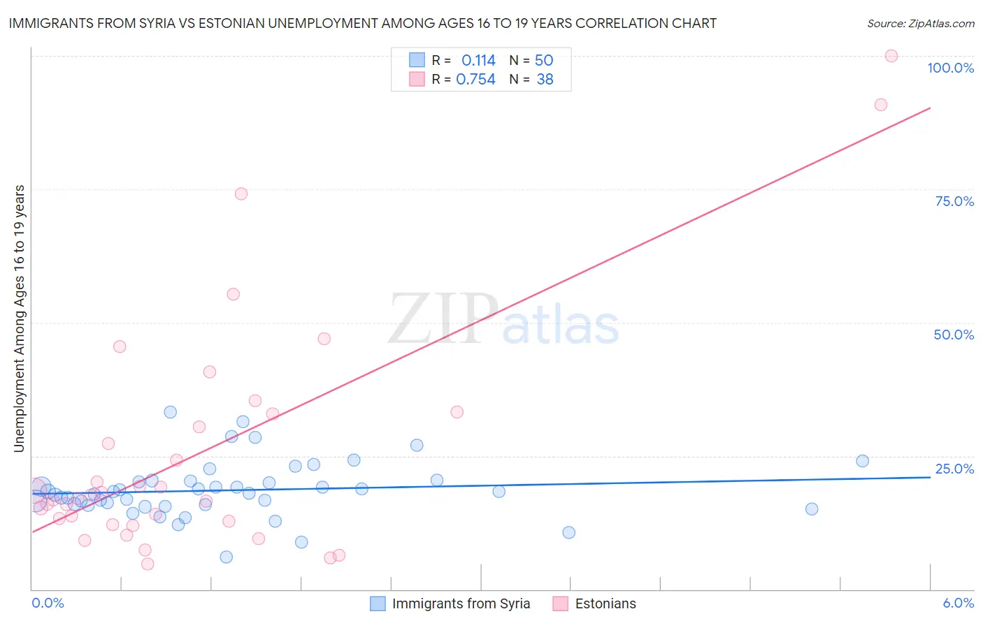 Immigrants from Syria vs Estonian Unemployment Among Ages 16 to 19 years
