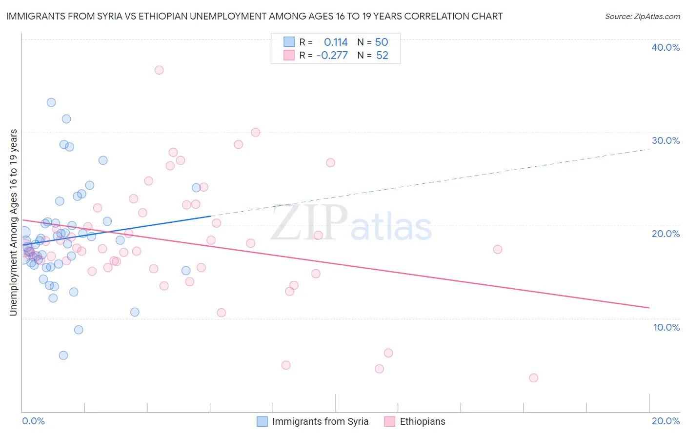 Immigrants from Syria vs Ethiopian Unemployment Among Ages 16 to 19 years