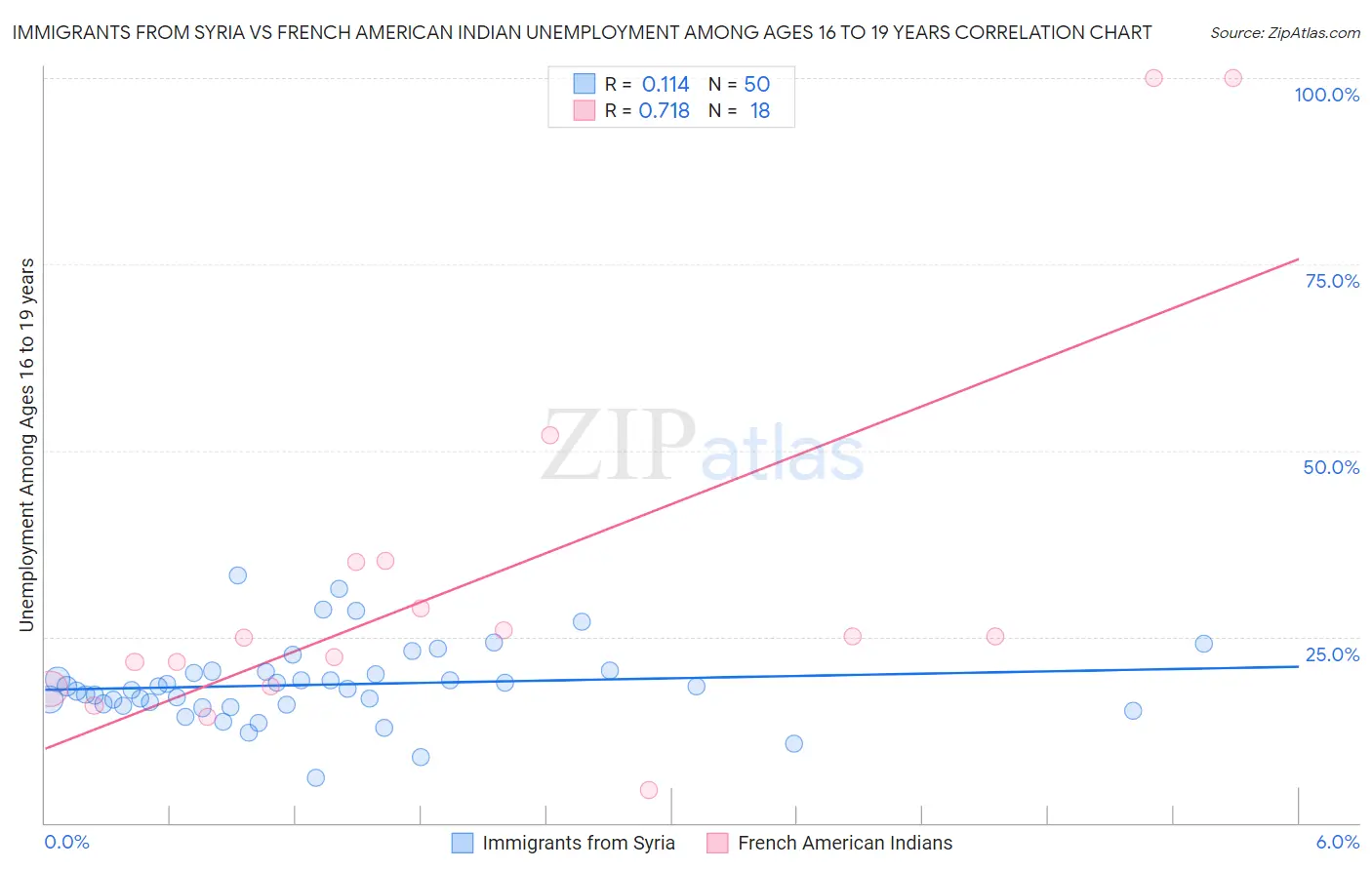 Immigrants from Syria vs French American Indian Unemployment Among Ages 16 to 19 years