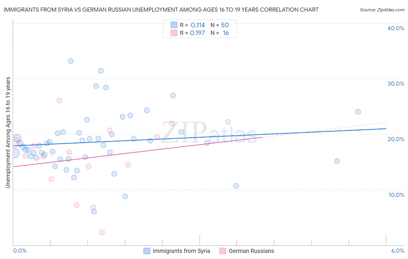 Immigrants from Syria vs German Russian Unemployment Among Ages 16 to 19 years