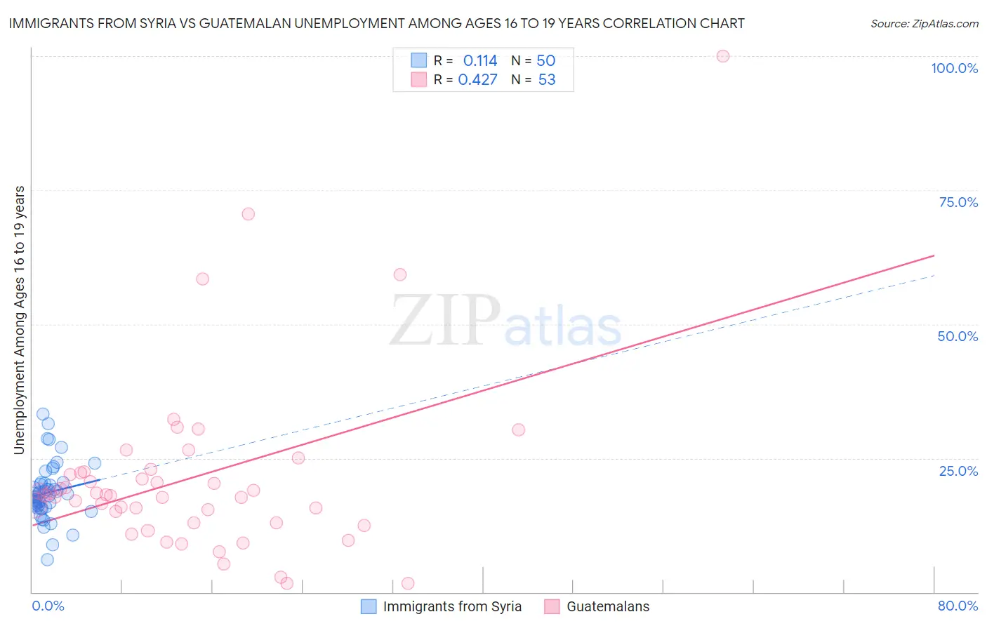 Immigrants from Syria vs Guatemalan Unemployment Among Ages 16 to 19 years