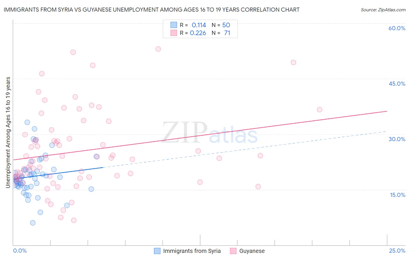 Immigrants from Syria vs Guyanese Unemployment Among Ages 16 to 19 years