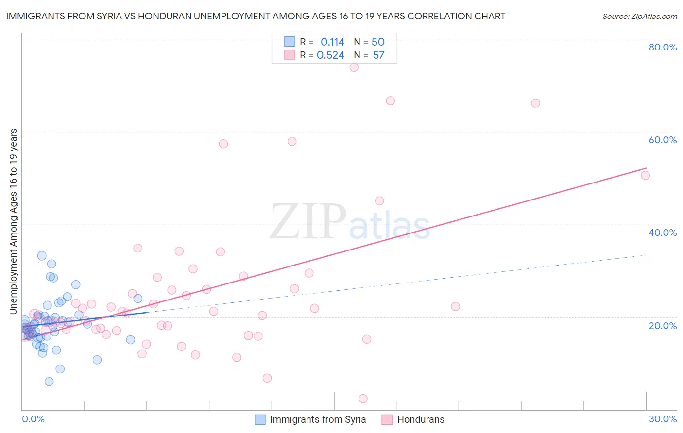 Immigrants from Syria vs Honduran Unemployment Among Ages 16 to 19 years