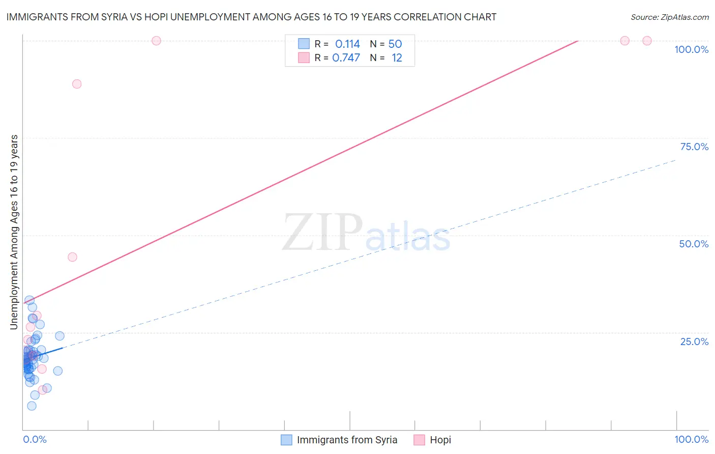 Immigrants from Syria vs Hopi Unemployment Among Ages 16 to 19 years
