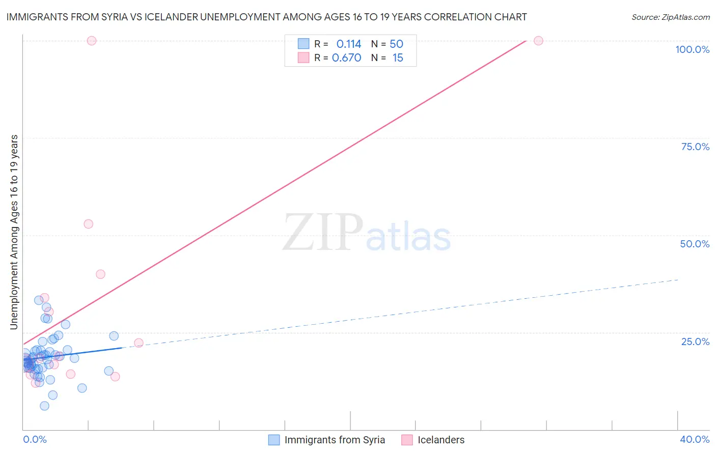 Immigrants from Syria vs Icelander Unemployment Among Ages 16 to 19 years