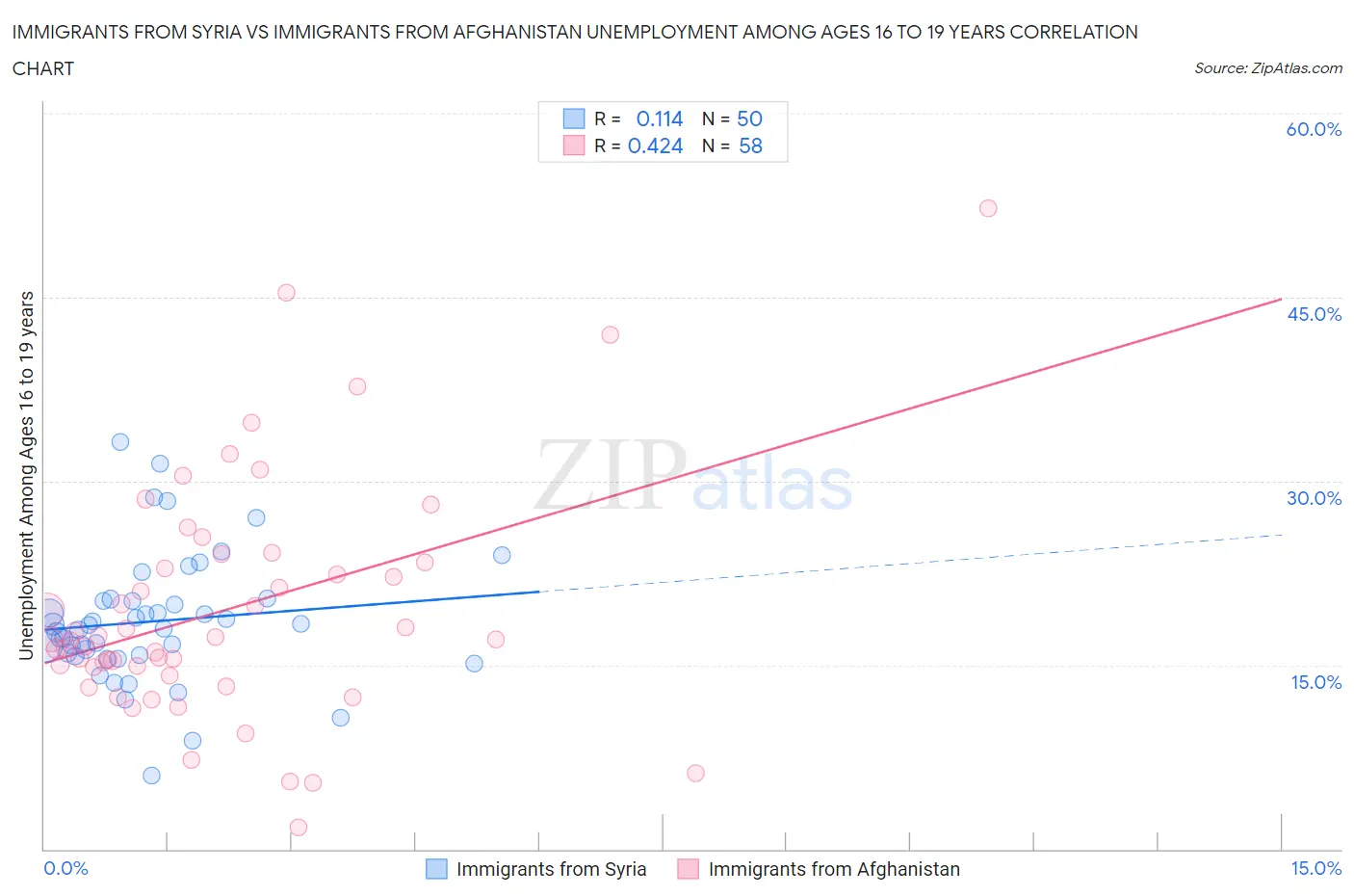 Immigrants from Syria vs Immigrants from Afghanistan Unemployment Among Ages 16 to 19 years