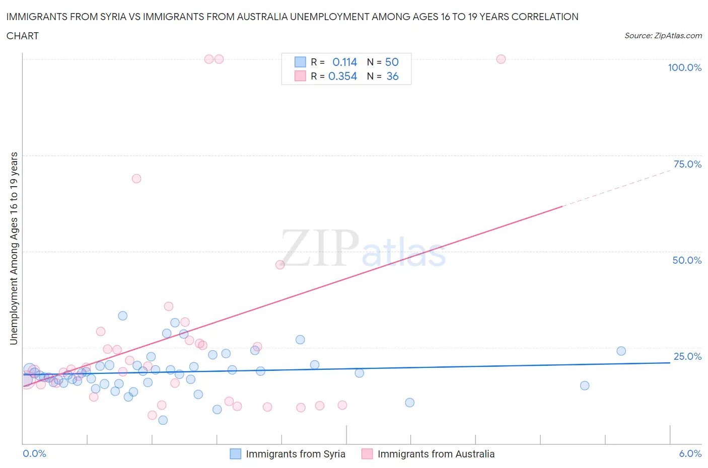 Immigrants from Syria vs Immigrants from Australia Unemployment Among Ages 16 to 19 years