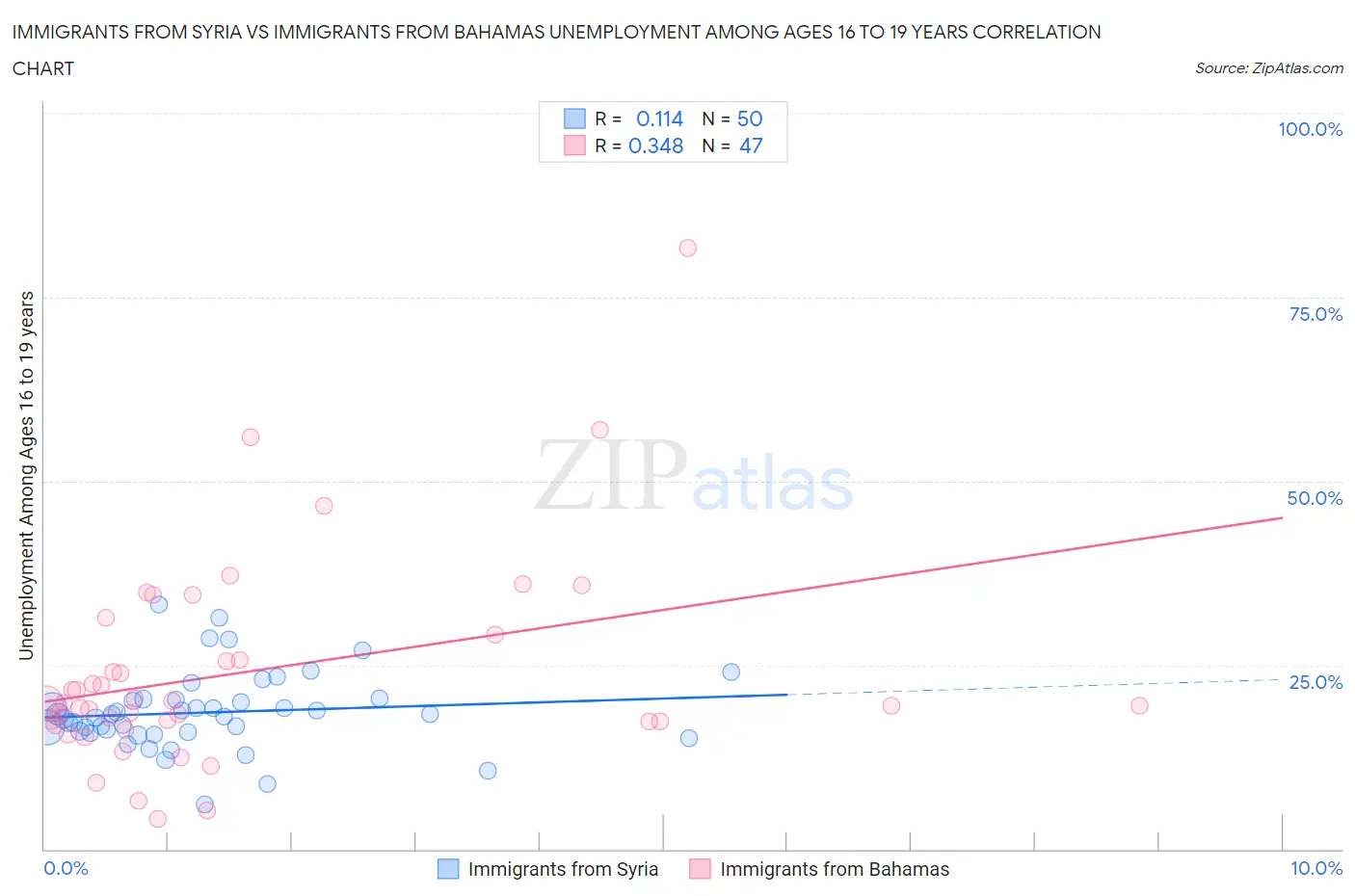 Immigrants from Syria vs Immigrants from Bahamas Unemployment Among Ages 16 to 19 years