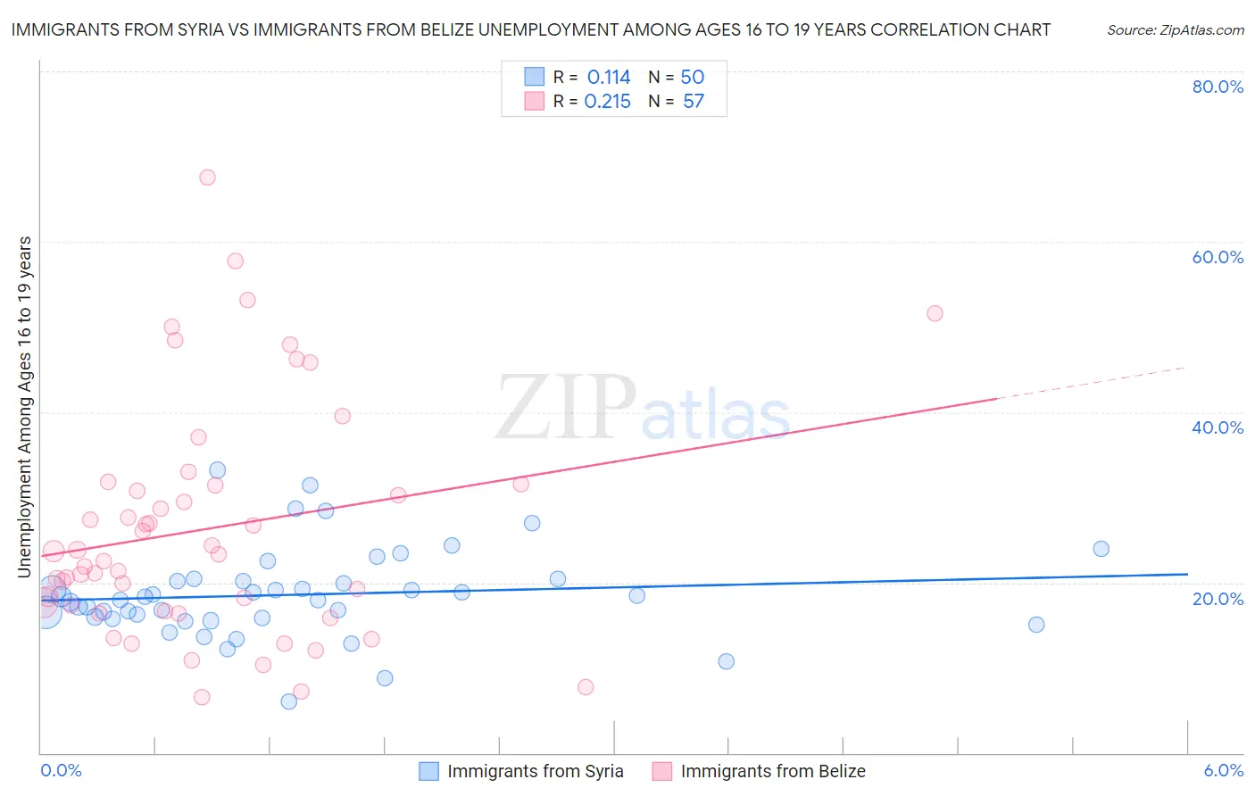 Immigrants from Syria vs Immigrants from Belize Unemployment Among Ages 16 to 19 years