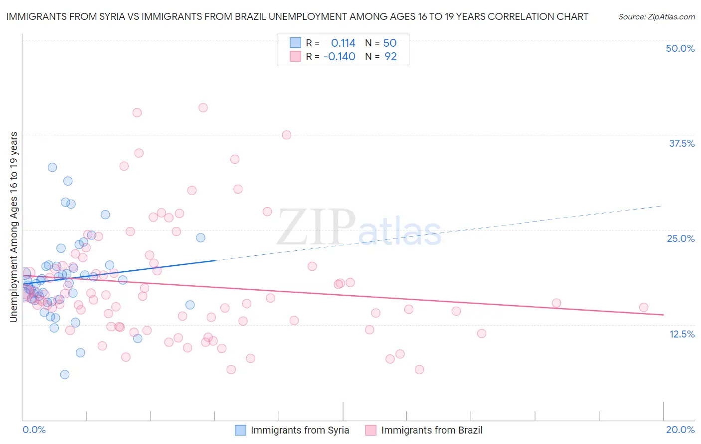 Immigrants from Syria vs Immigrants from Brazil Unemployment Among Ages 16 to 19 years