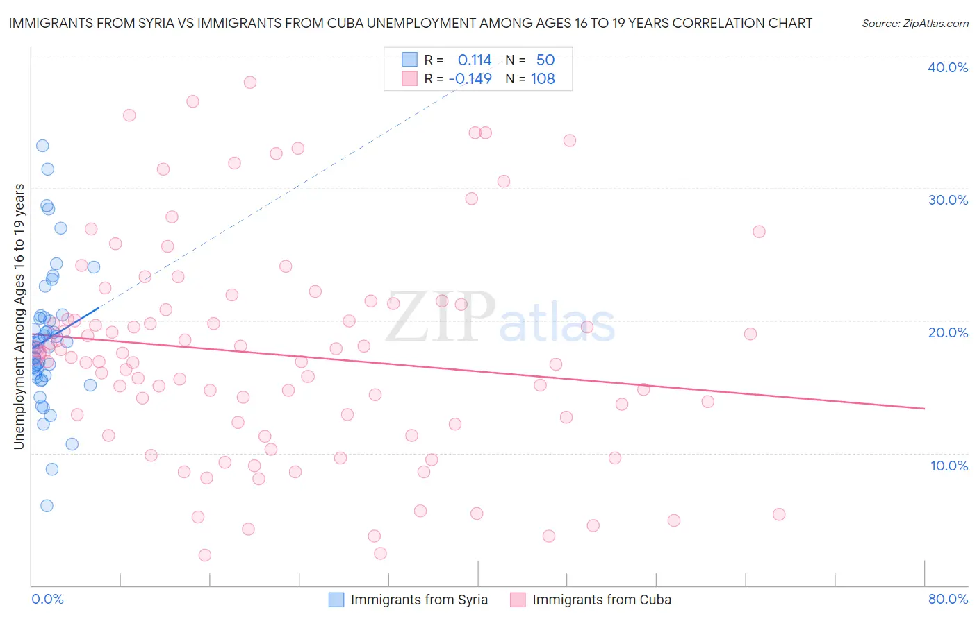 Immigrants from Syria vs Immigrants from Cuba Unemployment Among Ages 16 to 19 years