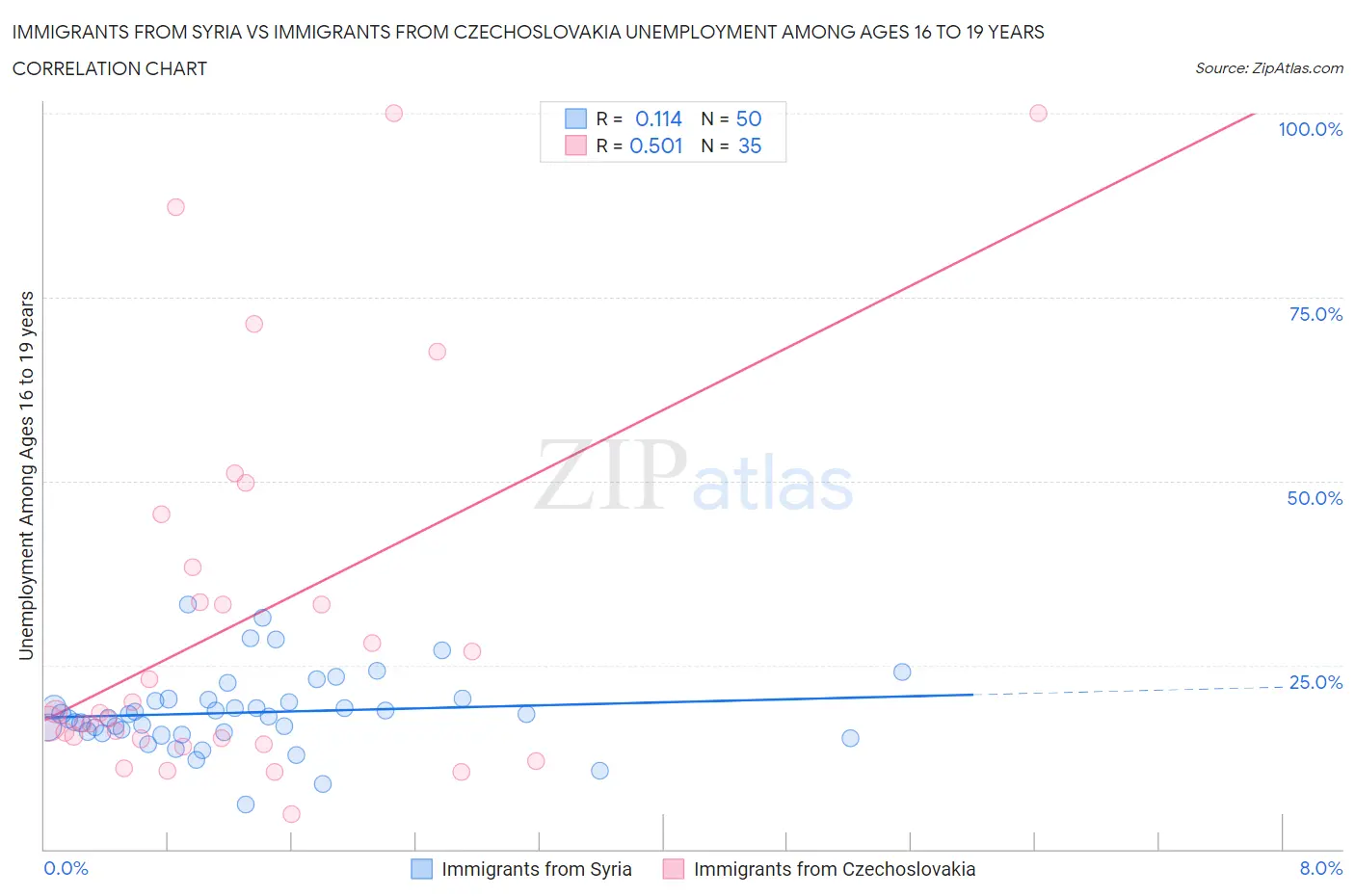 Immigrants from Syria vs Immigrants from Czechoslovakia Unemployment Among Ages 16 to 19 years