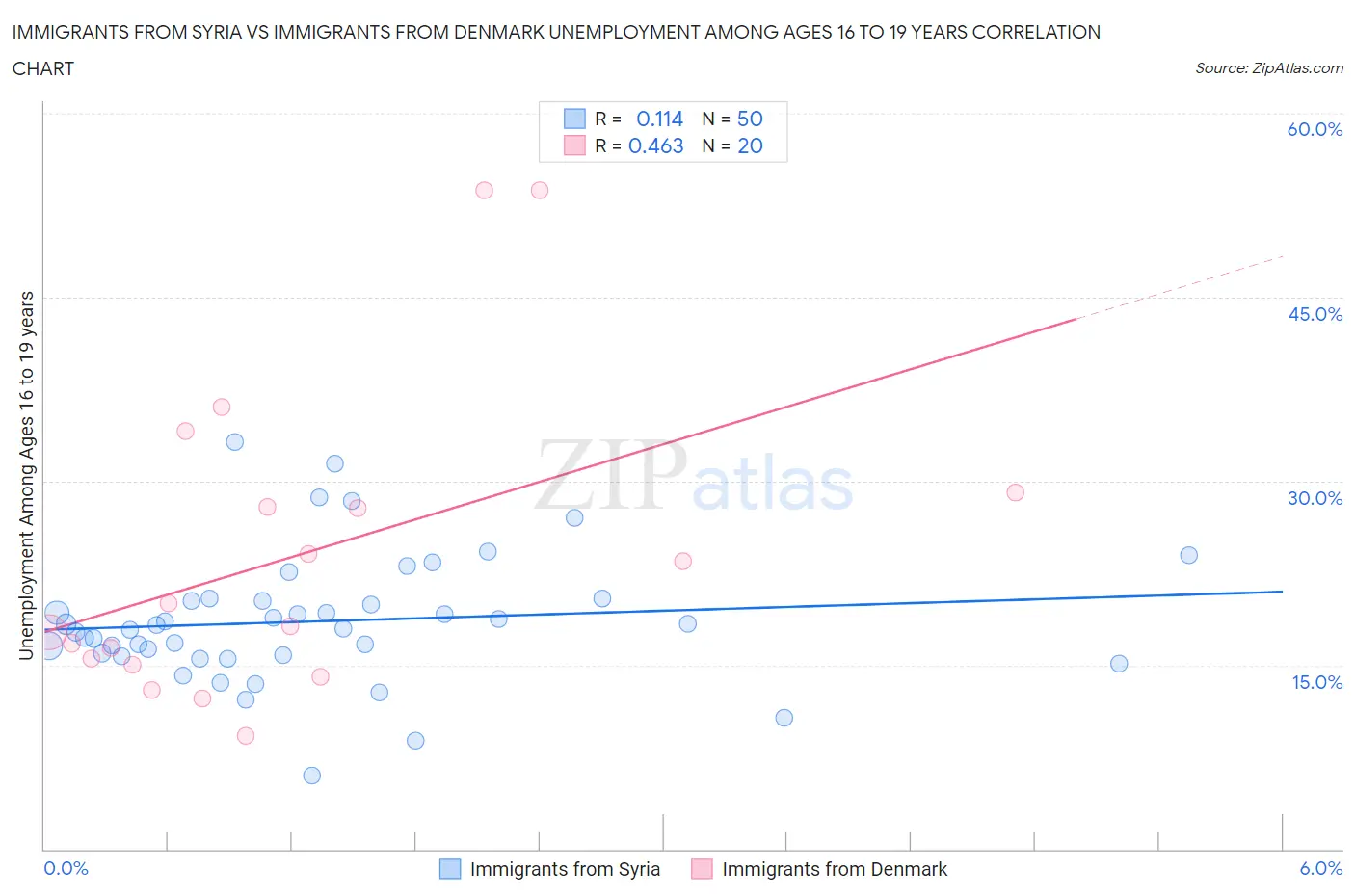Immigrants from Syria vs Immigrants from Denmark Unemployment Among Ages 16 to 19 years