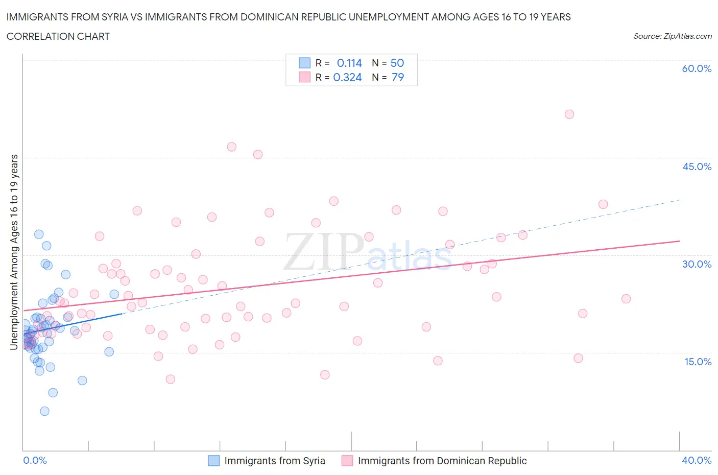 Immigrants from Syria vs Immigrants from Dominican Republic Unemployment Among Ages 16 to 19 years