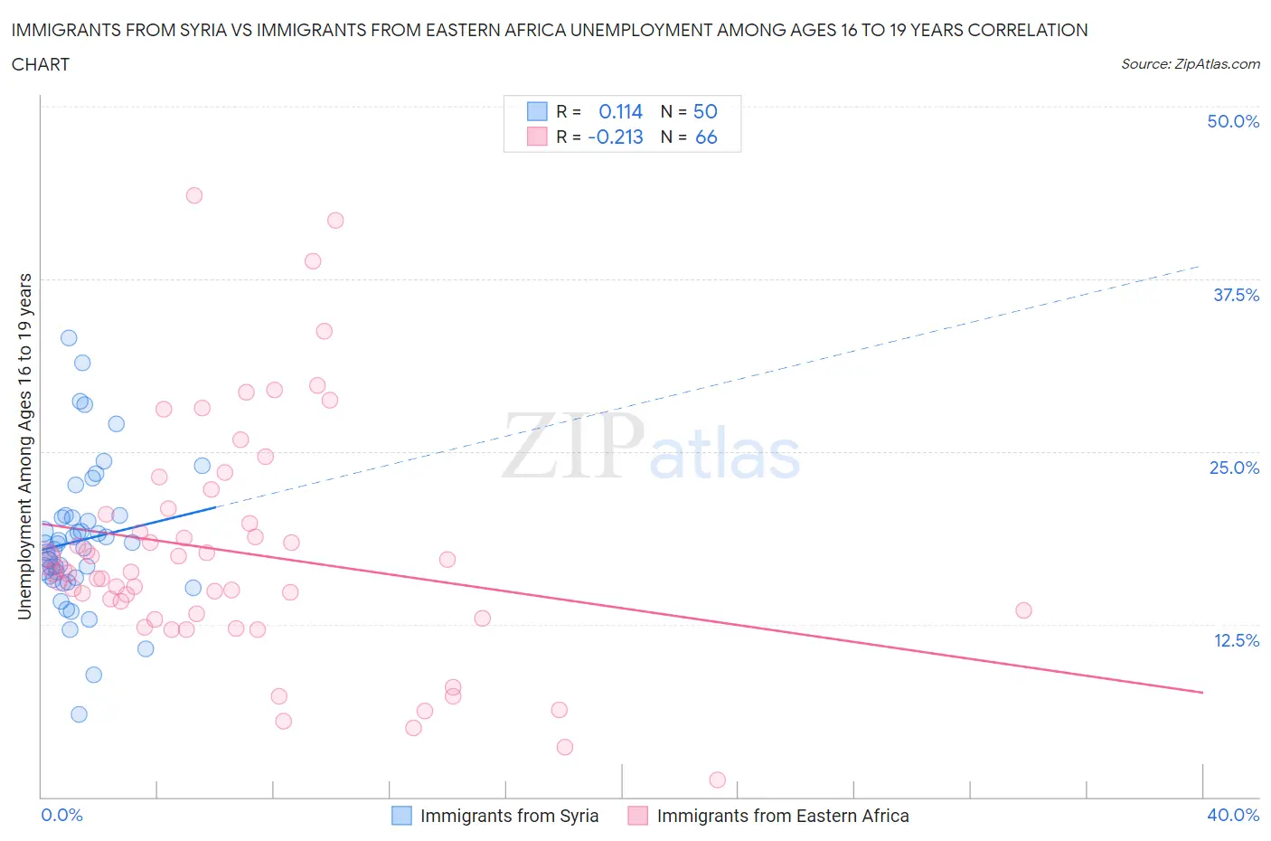 Immigrants from Syria vs Immigrants from Eastern Africa Unemployment Among Ages 16 to 19 years