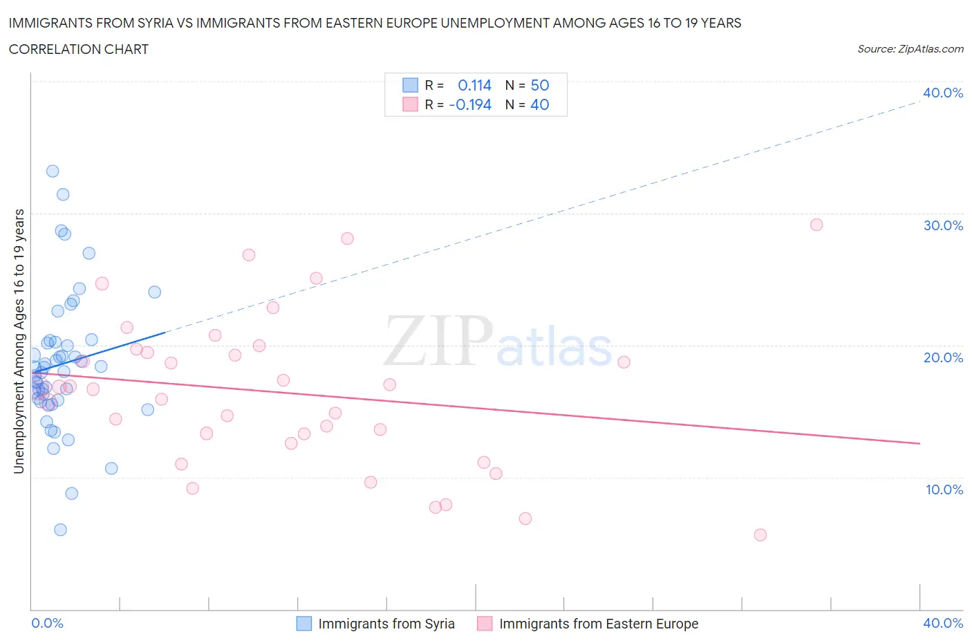 Immigrants from Syria vs Immigrants from Eastern Europe Unemployment Among Ages 16 to 19 years