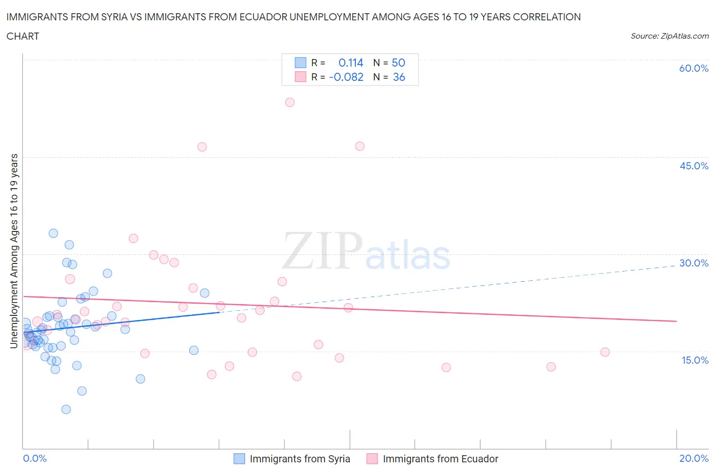 Immigrants from Syria vs Immigrants from Ecuador Unemployment Among Ages 16 to 19 years
