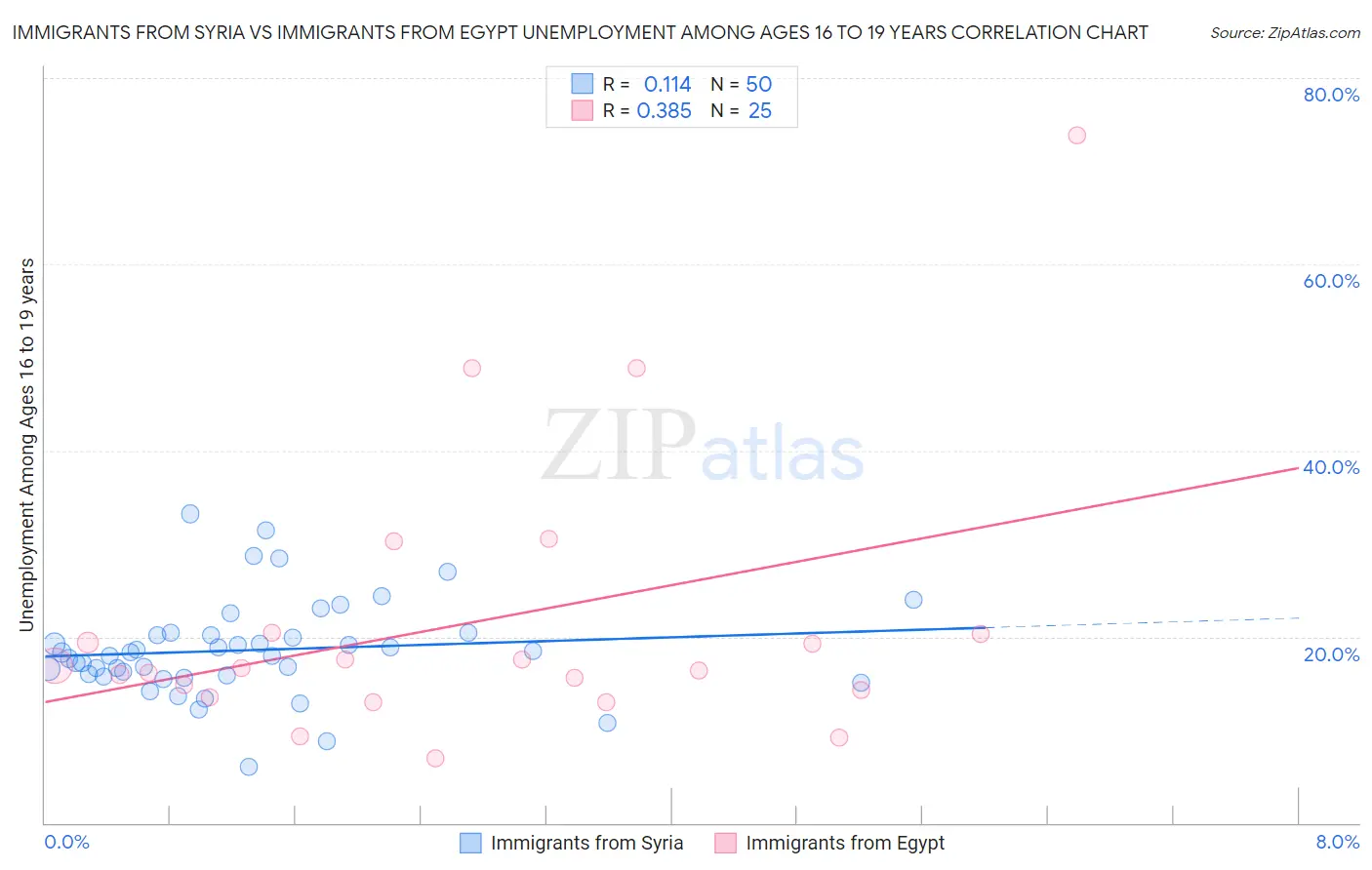 Immigrants from Syria vs Immigrants from Egypt Unemployment Among Ages 16 to 19 years