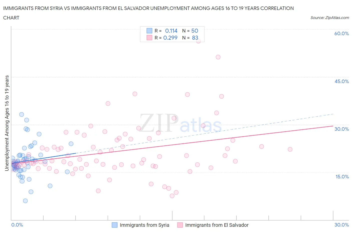 Immigrants from Syria vs Immigrants from El Salvador Unemployment Among Ages 16 to 19 years