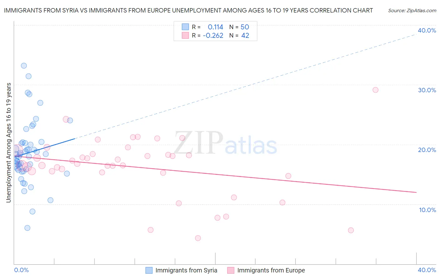 Immigrants from Syria vs Immigrants from Europe Unemployment Among Ages 16 to 19 years