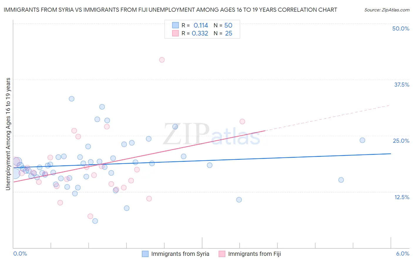 Immigrants from Syria vs Immigrants from Fiji Unemployment Among Ages 16 to 19 years