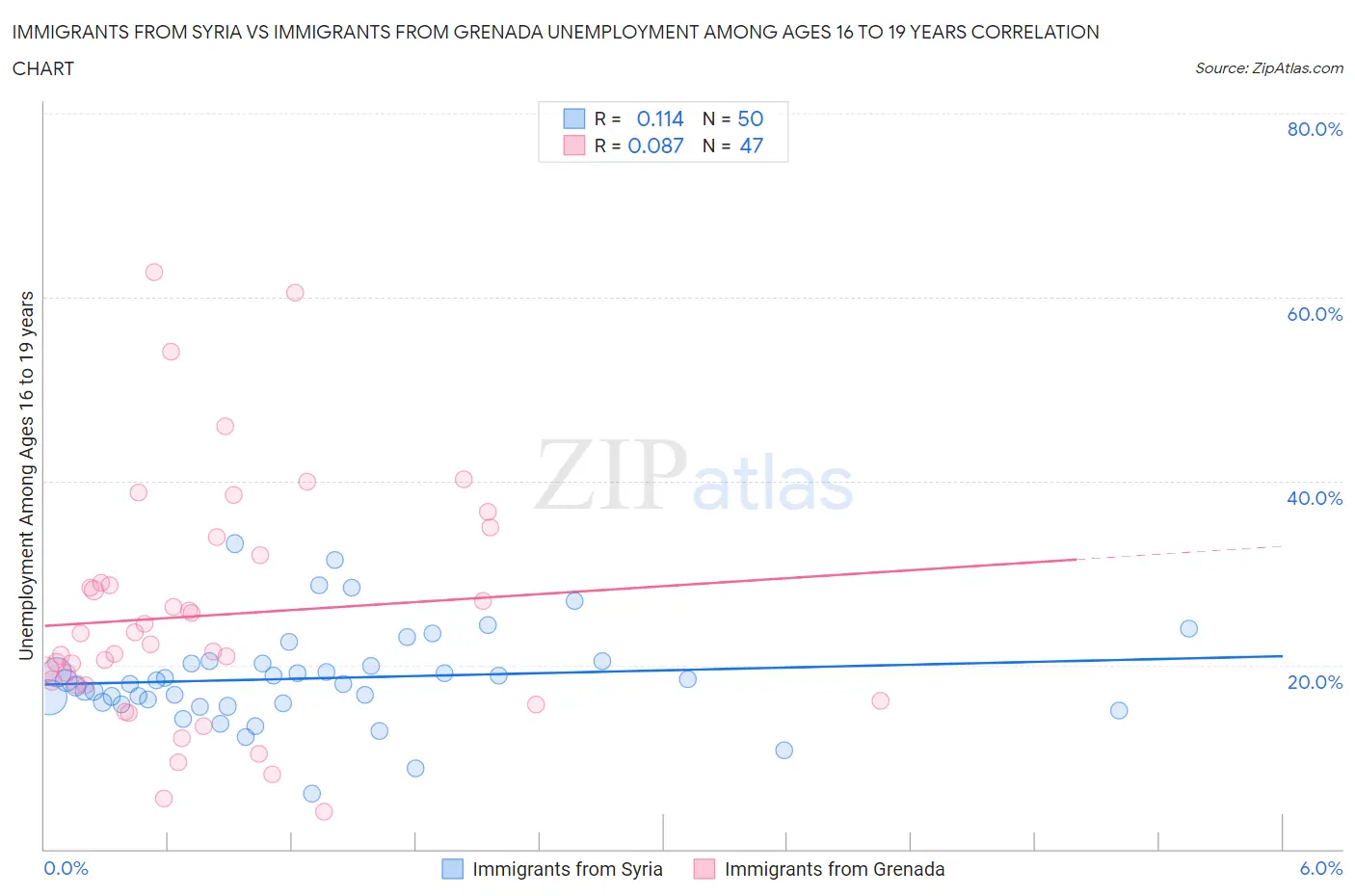 Immigrants from Syria vs Immigrants from Grenada Unemployment Among Ages 16 to 19 years