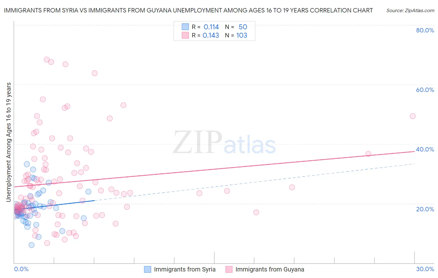 Immigrants from Syria vs Immigrants from Guyana Unemployment Among Ages 16 to 19 years