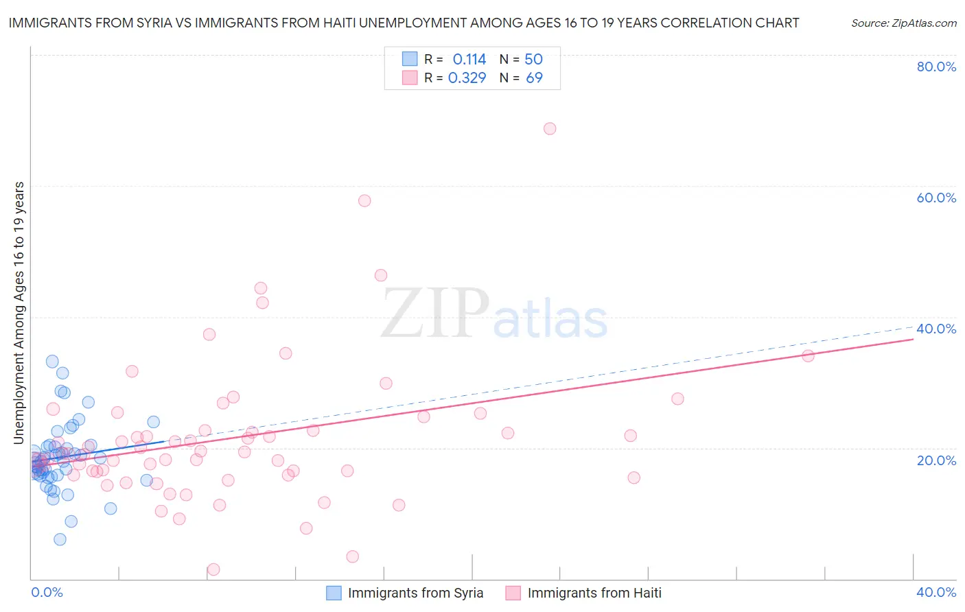 Immigrants from Syria vs Immigrants from Haiti Unemployment Among Ages 16 to 19 years